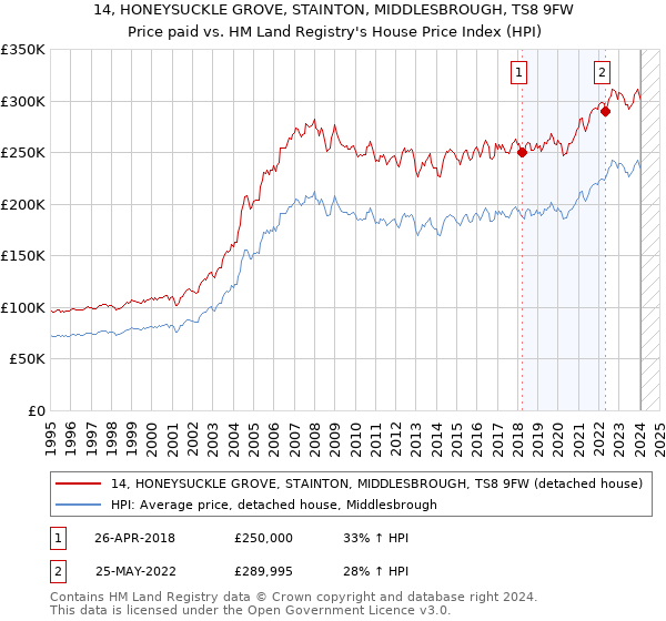 14, HONEYSUCKLE GROVE, STAINTON, MIDDLESBROUGH, TS8 9FW: Price paid vs HM Land Registry's House Price Index