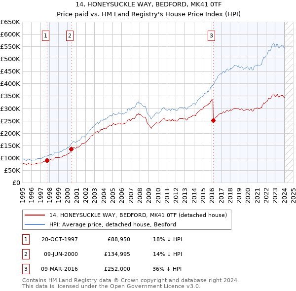 14, HONEYSUCKLE WAY, BEDFORD, MK41 0TF: Price paid vs HM Land Registry's House Price Index