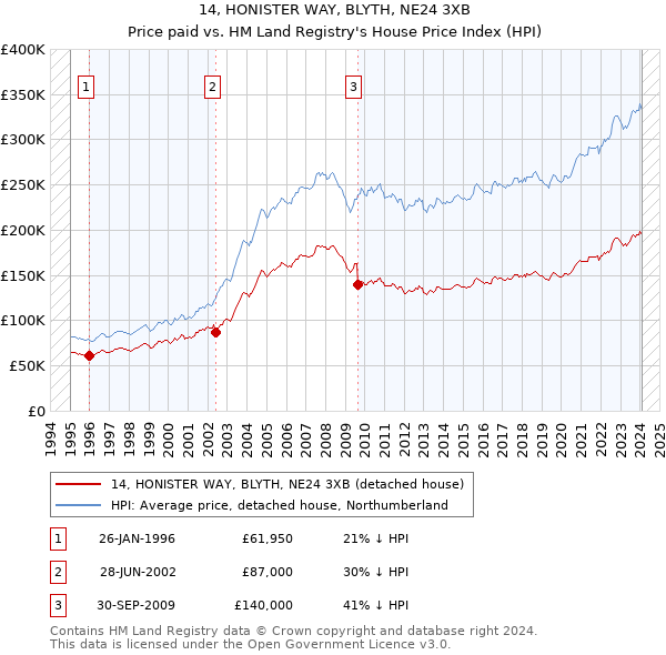 14, HONISTER WAY, BLYTH, NE24 3XB: Price paid vs HM Land Registry's House Price Index