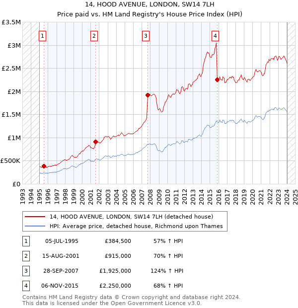 14, HOOD AVENUE, LONDON, SW14 7LH: Price paid vs HM Land Registry's House Price Index