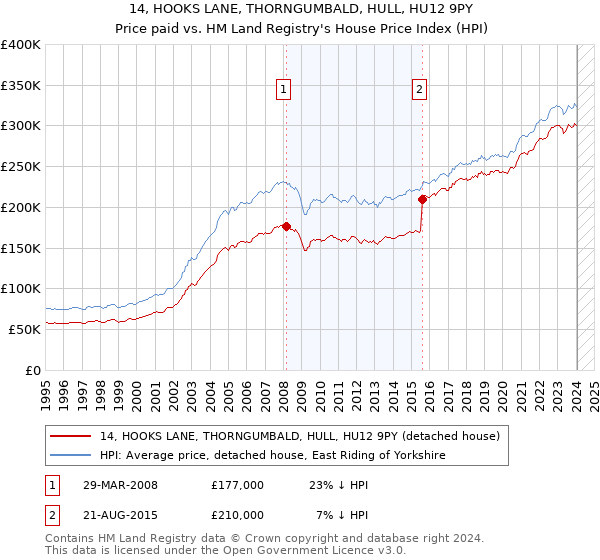 14, HOOKS LANE, THORNGUMBALD, HULL, HU12 9PY: Price paid vs HM Land Registry's House Price Index