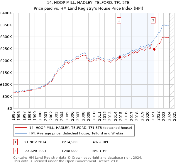 14, HOOP MILL, HADLEY, TELFORD, TF1 5TB: Price paid vs HM Land Registry's House Price Index
