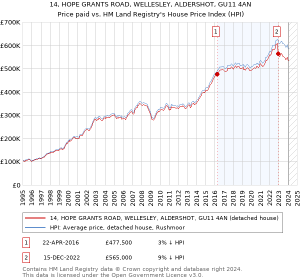 14, HOPE GRANTS ROAD, WELLESLEY, ALDERSHOT, GU11 4AN: Price paid vs HM Land Registry's House Price Index