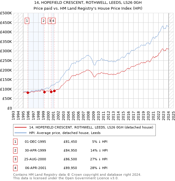 14, HOPEFIELD CRESCENT, ROTHWELL, LEEDS, LS26 0GH: Price paid vs HM Land Registry's House Price Index