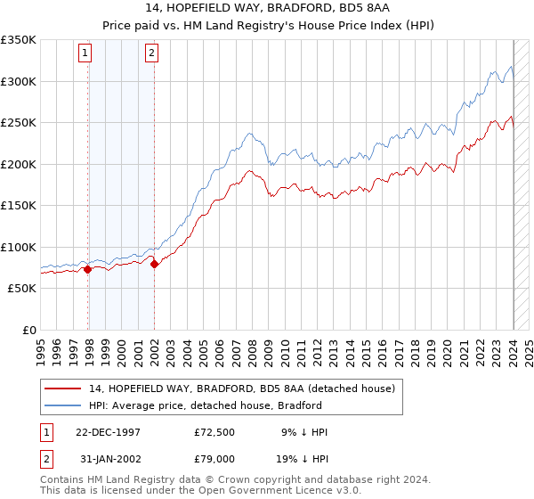 14, HOPEFIELD WAY, BRADFORD, BD5 8AA: Price paid vs HM Land Registry's House Price Index
