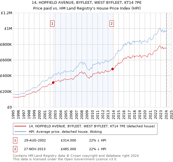 14, HOPFIELD AVENUE, BYFLEET, WEST BYFLEET, KT14 7PE: Price paid vs HM Land Registry's House Price Index
