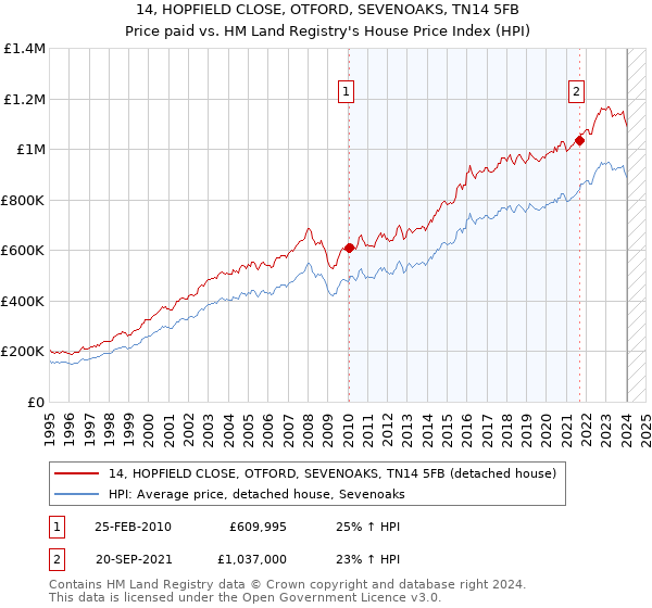 14, HOPFIELD CLOSE, OTFORD, SEVENOAKS, TN14 5FB: Price paid vs HM Land Registry's House Price Index