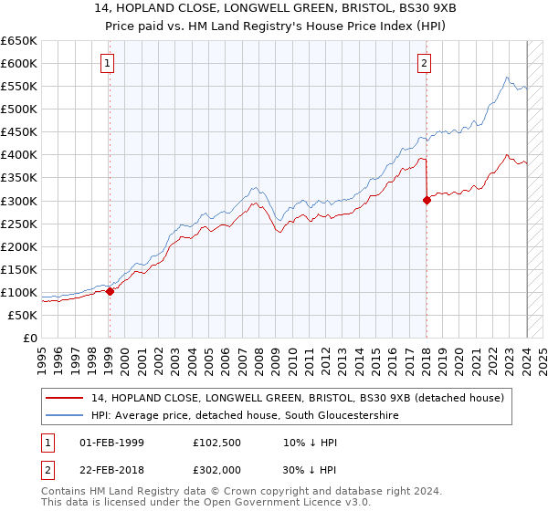 14, HOPLAND CLOSE, LONGWELL GREEN, BRISTOL, BS30 9XB: Price paid vs HM Land Registry's House Price Index