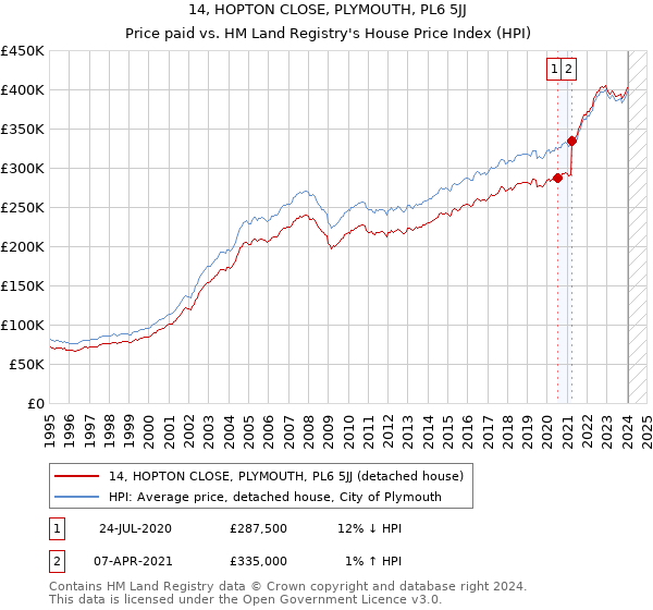 14, HOPTON CLOSE, PLYMOUTH, PL6 5JJ: Price paid vs HM Land Registry's House Price Index
