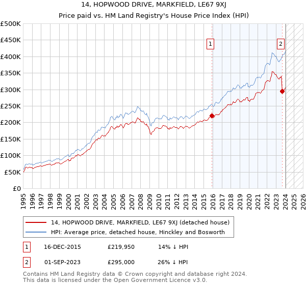14, HOPWOOD DRIVE, MARKFIELD, LE67 9XJ: Price paid vs HM Land Registry's House Price Index