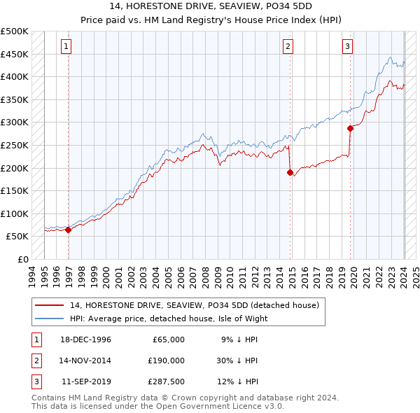 14, HORESTONE DRIVE, SEAVIEW, PO34 5DD: Price paid vs HM Land Registry's House Price Index
