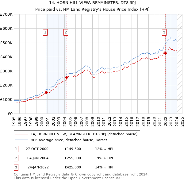 14, HORN HILL VIEW, BEAMINSTER, DT8 3PJ: Price paid vs HM Land Registry's House Price Index