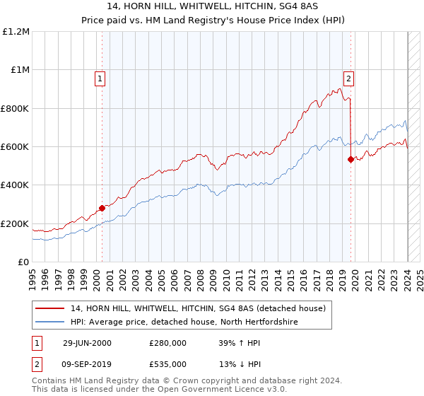 14, HORN HILL, WHITWELL, HITCHIN, SG4 8AS: Price paid vs HM Land Registry's House Price Index