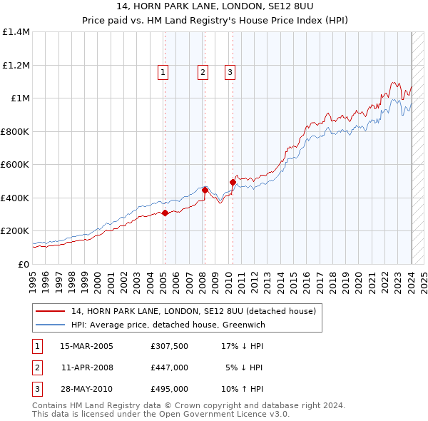 14, HORN PARK LANE, LONDON, SE12 8UU: Price paid vs HM Land Registry's House Price Index