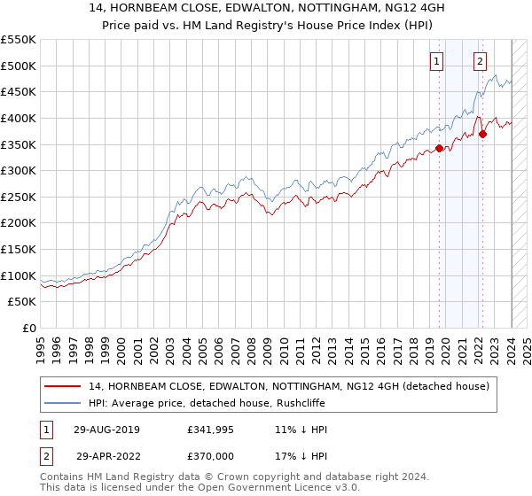 14, HORNBEAM CLOSE, EDWALTON, NOTTINGHAM, NG12 4GH: Price paid vs HM Land Registry's House Price Index