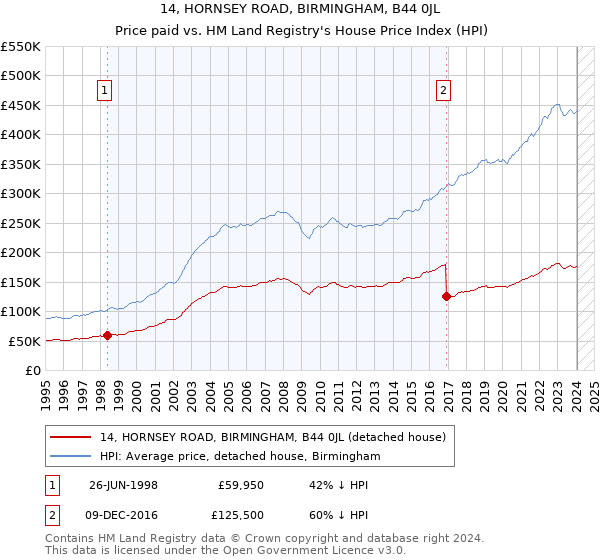 14, HORNSEY ROAD, BIRMINGHAM, B44 0JL: Price paid vs HM Land Registry's House Price Index