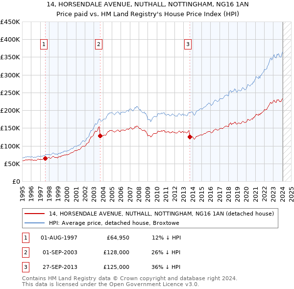 14, HORSENDALE AVENUE, NUTHALL, NOTTINGHAM, NG16 1AN: Price paid vs HM Land Registry's House Price Index