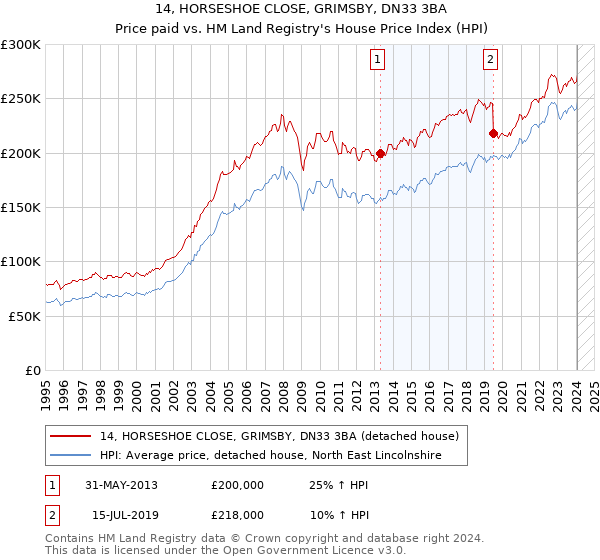 14, HORSESHOE CLOSE, GRIMSBY, DN33 3BA: Price paid vs HM Land Registry's House Price Index