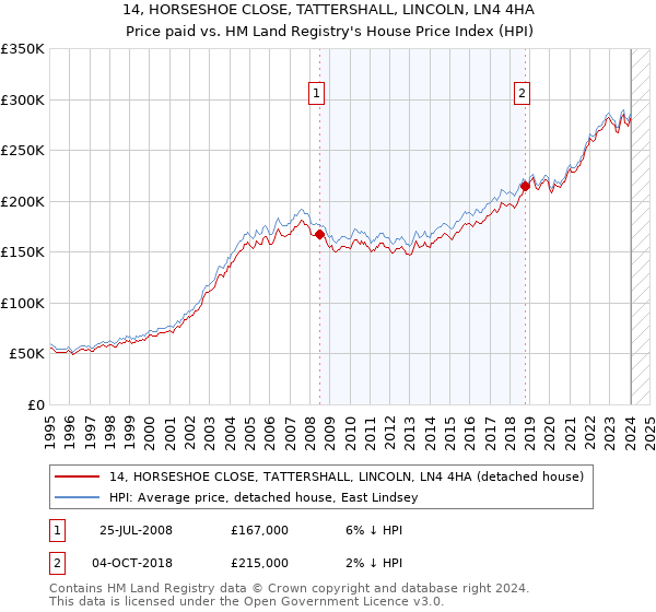 14, HORSESHOE CLOSE, TATTERSHALL, LINCOLN, LN4 4HA: Price paid vs HM Land Registry's House Price Index