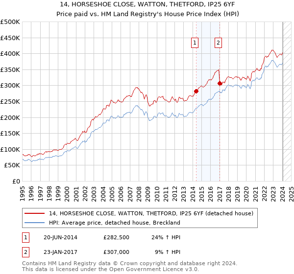 14, HORSESHOE CLOSE, WATTON, THETFORD, IP25 6YF: Price paid vs HM Land Registry's House Price Index