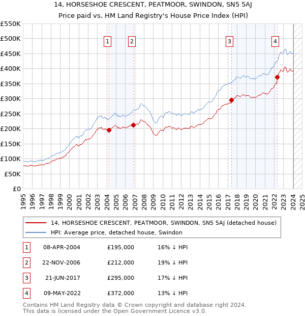 14, HORSESHOE CRESCENT, PEATMOOR, SWINDON, SN5 5AJ: Price paid vs HM Land Registry's House Price Index