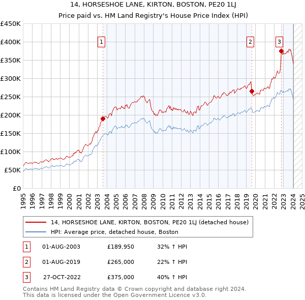 14, HORSESHOE LANE, KIRTON, BOSTON, PE20 1LJ: Price paid vs HM Land Registry's House Price Index