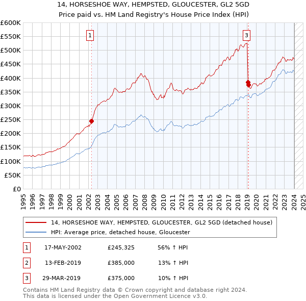 14, HORSESHOE WAY, HEMPSTED, GLOUCESTER, GL2 5GD: Price paid vs HM Land Registry's House Price Index