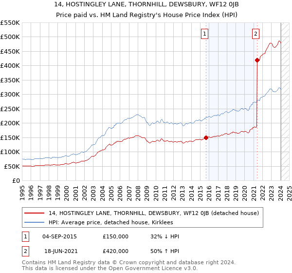 14, HOSTINGLEY LANE, THORNHILL, DEWSBURY, WF12 0JB: Price paid vs HM Land Registry's House Price Index