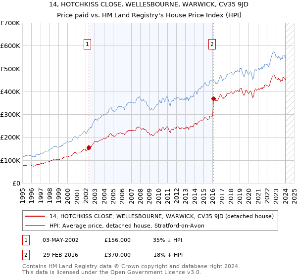 14, HOTCHKISS CLOSE, WELLESBOURNE, WARWICK, CV35 9JD: Price paid vs HM Land Registry's House Price Index