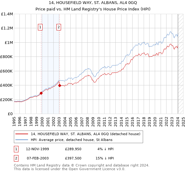 14, HOUSEFIELD WAY, ST. ALBANS, AL4 0GQ: Price paid vs HM Land Registry's House Price Index