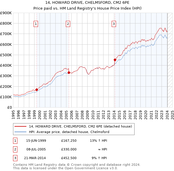 14, HOWARD DRIVE, CHELMSFORD, CM2 6PE: Price paid vs HM Land Registry's House Price Index