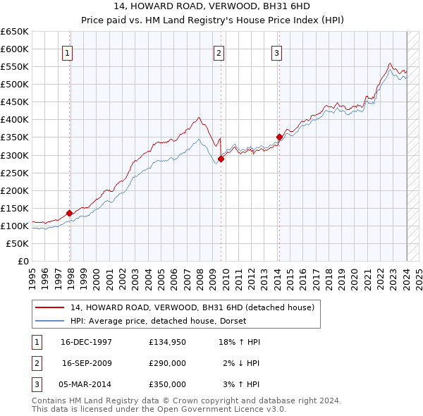 14, HOWARD ROAD, VERWOOD, BH31 6HD: Price paid vs HM Land Registry's House Price Index