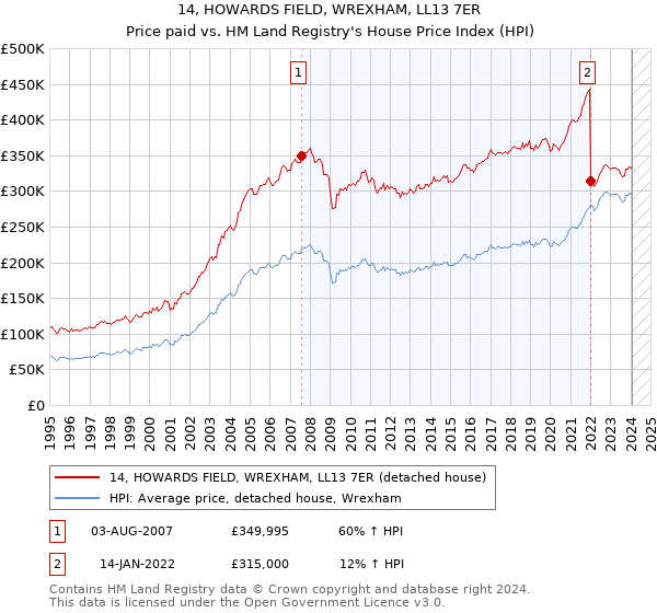 14, HOWARDS FIELD, WREXHAM, LL13 7ER: Price paid vs HM Land Registry's House Price Index