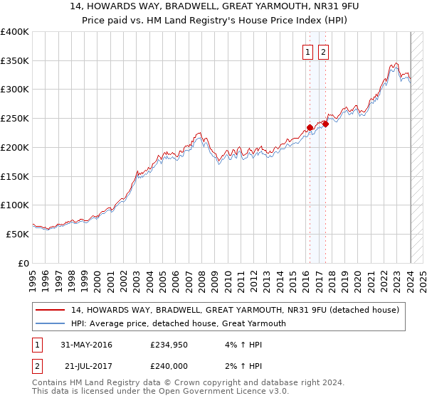 14, HOWARDS WAY, BRADWELL, GREAT YARMOUTH, NR31 9FU: Price paid vs HM Land Registry's House Price Index