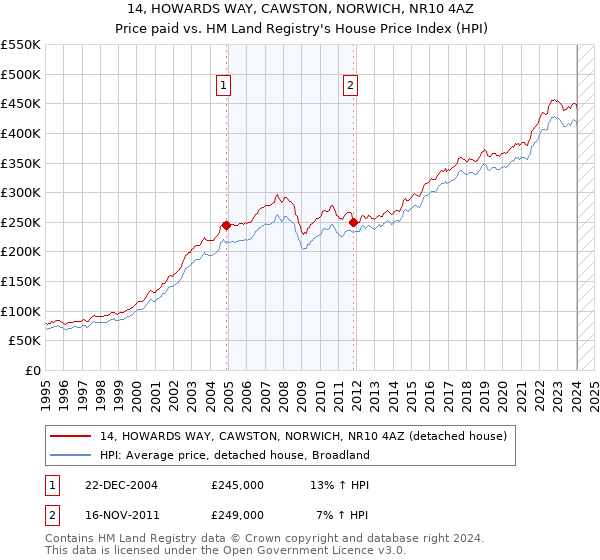 14, HOWARDS WAY, CAWSTON, NORWICH, NR10 4AZ: Price paid vs HM Land Registry's House Price Index