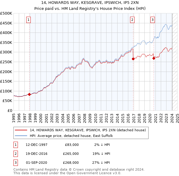 14, HOWARDS WAY, KESGRAVE, IPSWICH, IP5 2XN: Price paid vs HM Land Registry's House Price Index