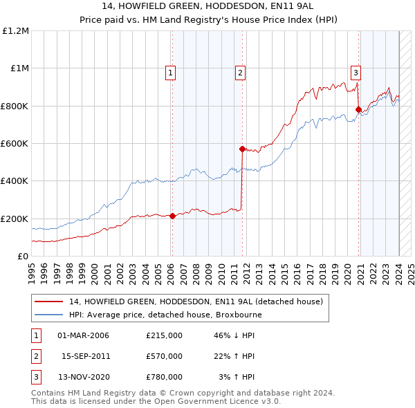 14, HOWFIELD GREEN, HODDESDON, EN11 9AL: Price paid vs HM Land Registry's House Price Index
