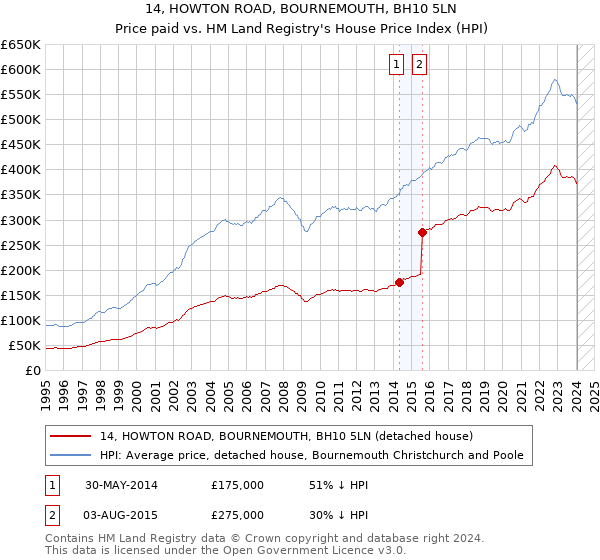 14, HOWTON ROAD, BOURNEMOUTH, BH10 5LN: Price paid vs HM Land Registry's House Price Index
