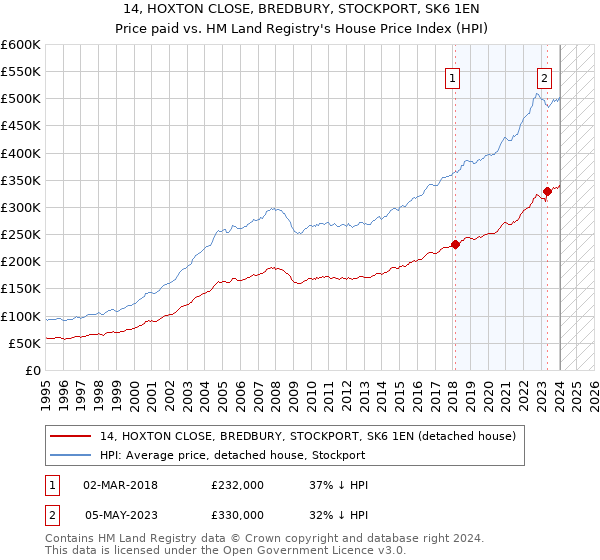 14, HOXTON CLOSE, BREDBURY, STOCKPORT, SK6 1EN: Price paid vs HM Land Registry's House Price Index