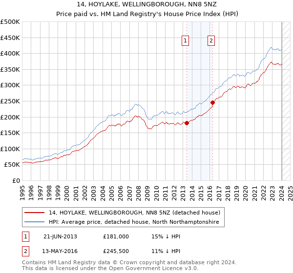 14, HOYLAKE, WELLINGBOROUGH, NN8 5NZ: Price paid vs HM Land Registry's House Price Index