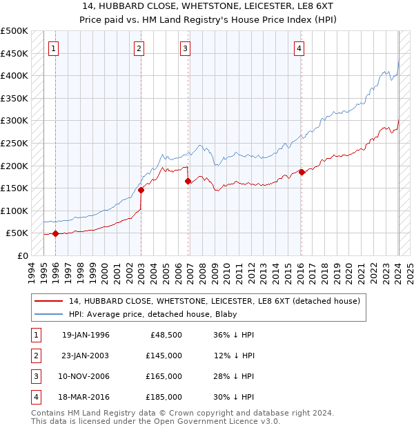 14, HUBBARD CLOSE, WHETSTONE, LEICESTER, LE8 6XT: Price paid vs HM Land Registry's House Price Index