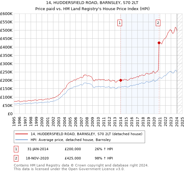 14, HUDDERSFIELD ROAD, BARNSLEY, S70 2LT: Price paid vs HM Land Registry's House Price Index