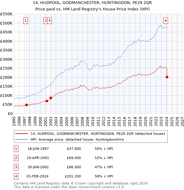 14, HUDPOOL, GODMANCHESTER, HUNTINGDON, PE29 2QR: Price paid vs HM Land Registry's House Price Index