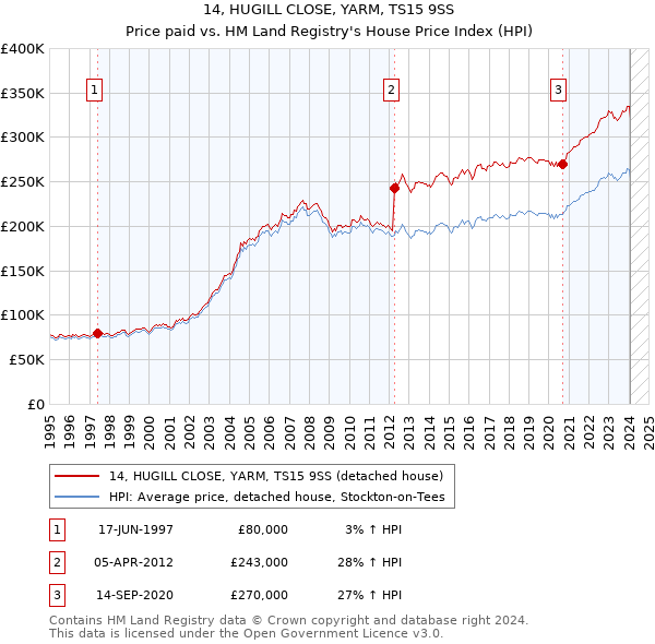14, HUGILL CLOSE, YARM, TS15 9SS: Price paid vs HM Land Registry's House Price Index