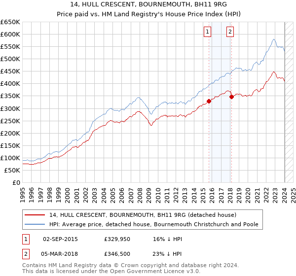 14, HULL CRESCENT, BOURNEMOUTH, BH11 9RG: Price paid vs HM Land Registry's House Price Index