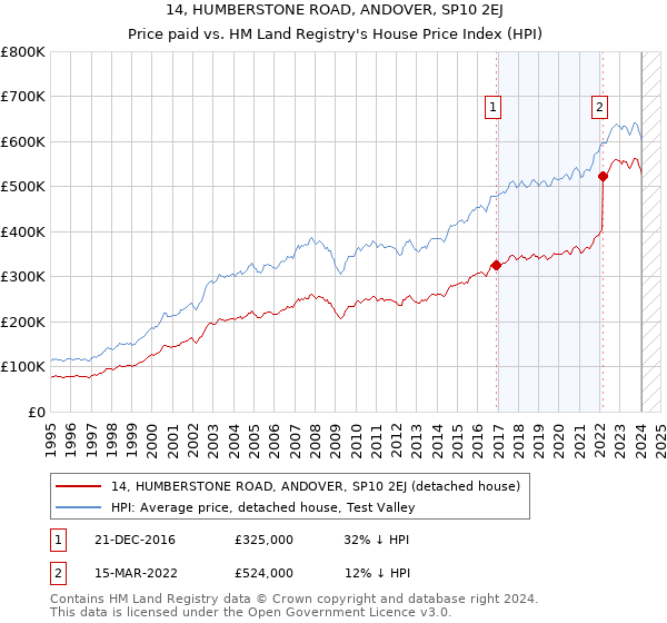 14, HUMBERSTONE ROAD, ANDOVER, SP10 2EJ: Price paid vs HM Land Registry's House Price Index