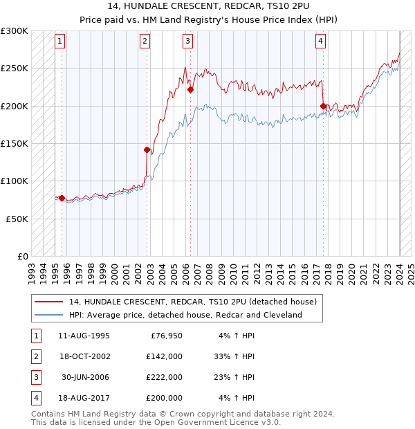 14, HUNDALE CRESCENT, REDCAR, TS10 2PU: Price paid vs HM Land Registry's House Price Index