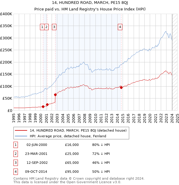 14, HUNDRED ROAD, MARCH, PE15 8QJ: Price paid vs HM Land Registry's House Price Index