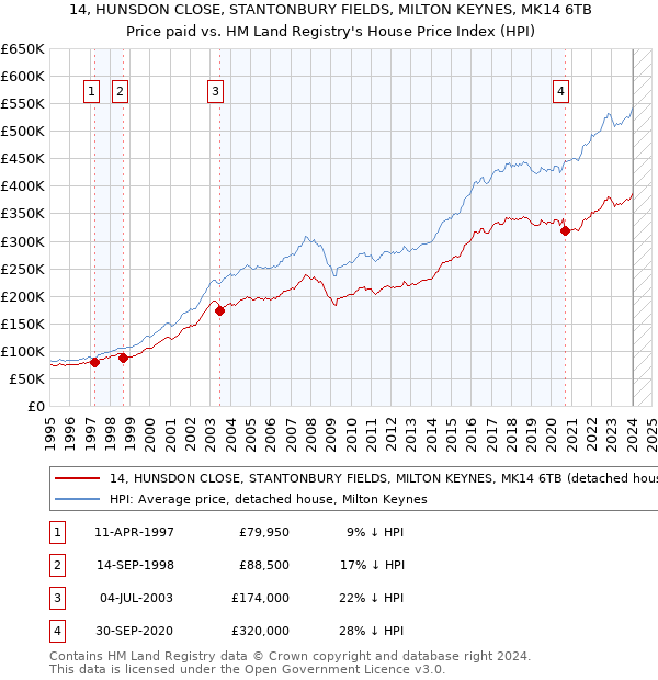 14, HUNSDON CLOSE, STANTONBURY FIELDS, MILTON KEYNES, MK14 6TB: Price paid vs HM Land Registry's House Price Index