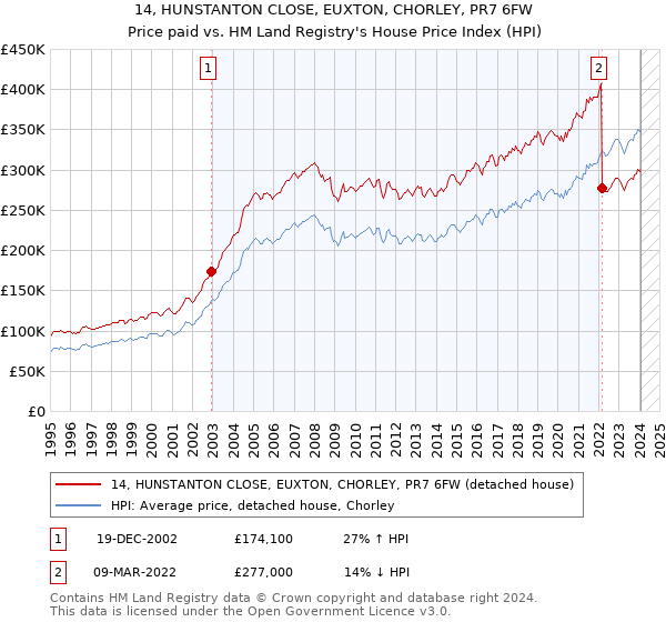 14, HUNSTANTON CLOSE, EUXTON, CHORLEY, PR7 6FW: Price paid vs HM Land Registry's House Price Index